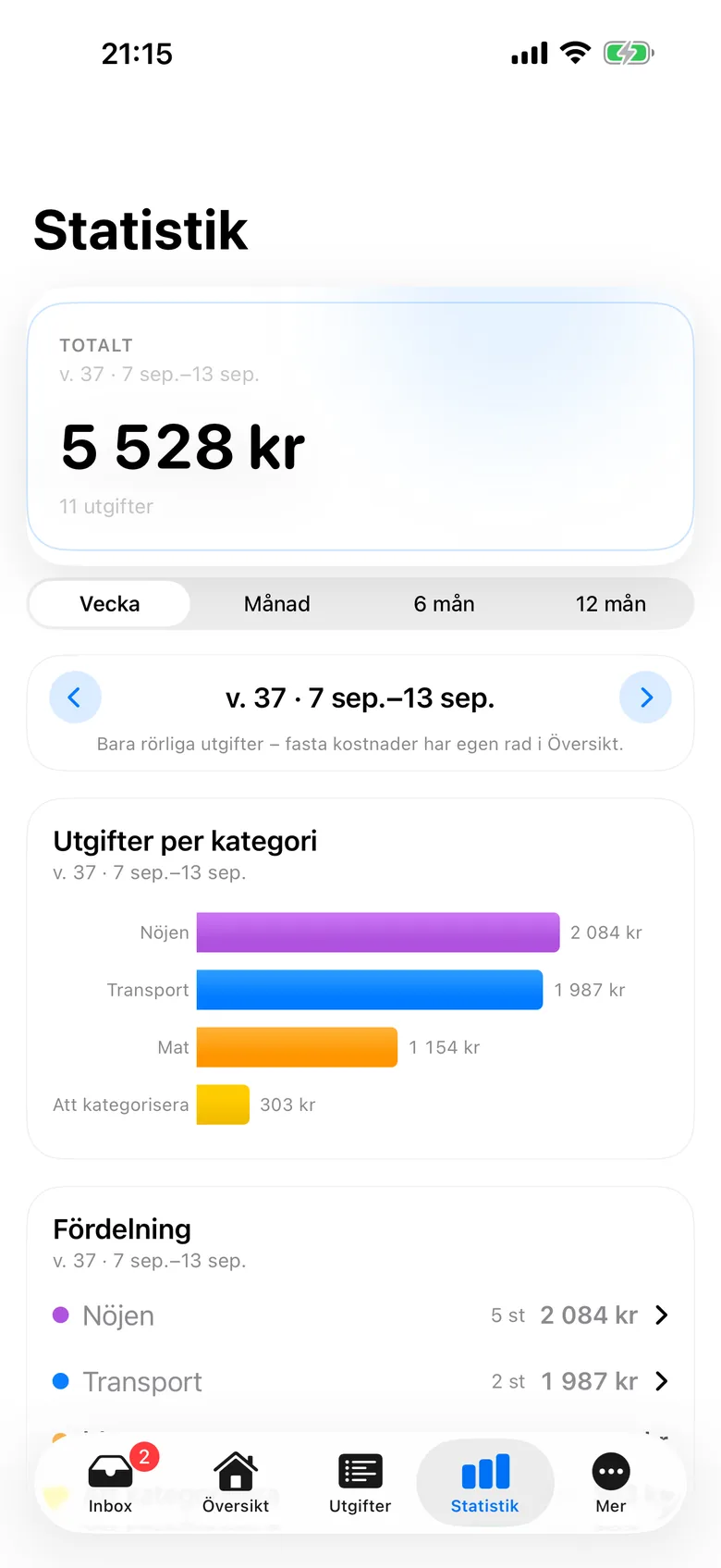 Statistik i veckoläge: totalen för vecka 37 och de rörliga utgifterna fördelade per kategori.